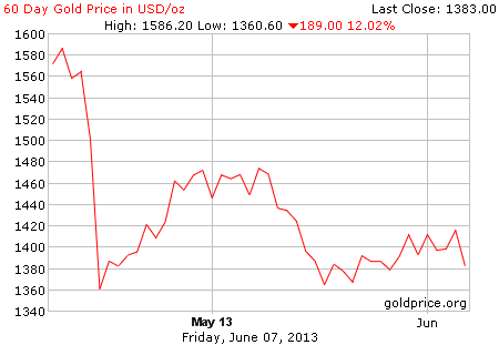 Gambar grafik image pergerakan harga emas 60 hari terakhir per 07 Juni 2013
