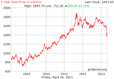 Gambar grafik chart pergerakan harga emas dunia 5 tahun terakhir per 26 April 2013
