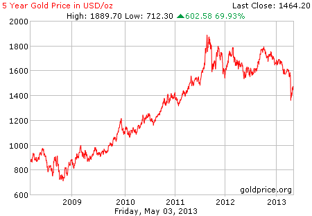 Gambar grafik chart pergerakan harga emas dunia 5 tahun terakhir per 03 Mei 2013
