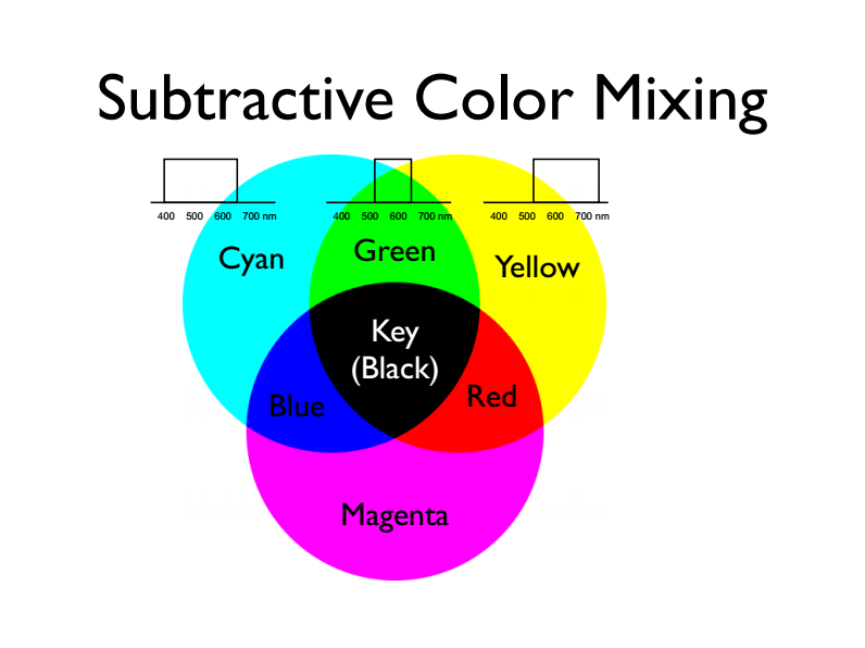 Subtractive Color Mixing. Additive Color Mixing. LMS (цветовая модель). Subtractive Color Mixing Filter.