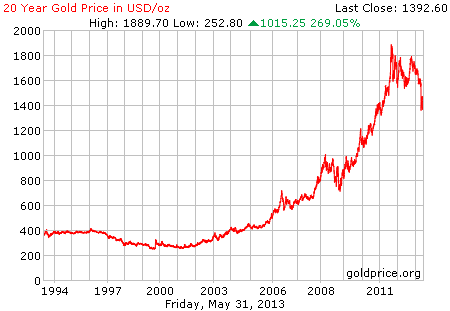 Gambar grafik chart pergerakan harga emas dunia 20 tahun terakhir per 31 Mei 2013