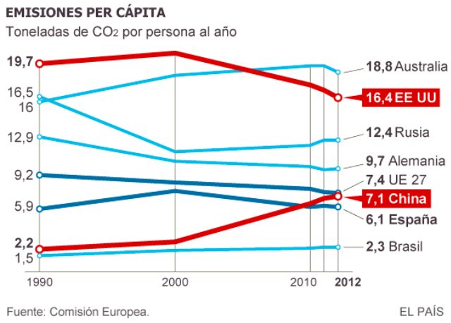 1_emisiones per capita diarioecologia.jpg