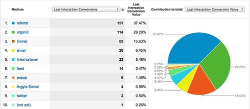 Assisted Conversions - Google Analytics