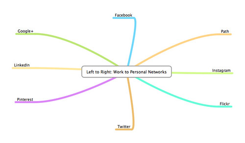 Left to Right Work to Personal Networks