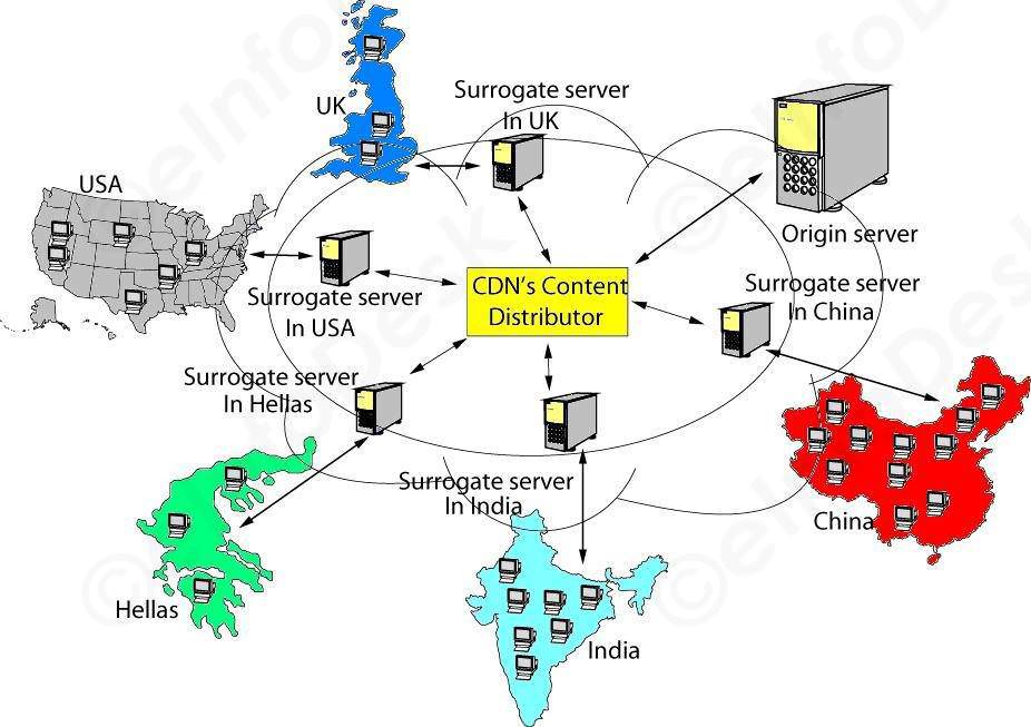 Content Delivery Network (CDN) Representation