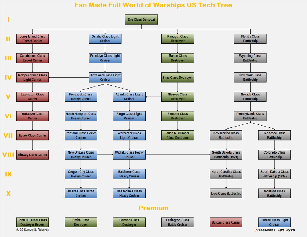 WoWS Fan Made US Tech Tree (Updated) - Age of Armour Warships - World.