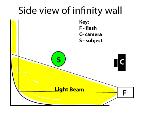The infinity wall is a way of completing a seamless white background