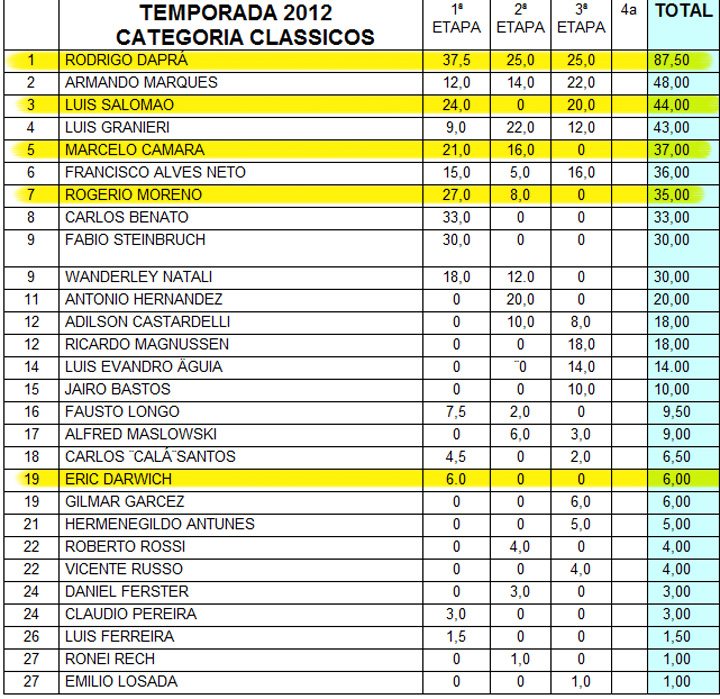 Torneio Regularidade_Classificação Cássicos 3Etapa #2012