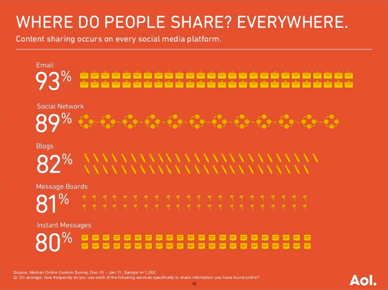 Content sharing occurs on every social media platform