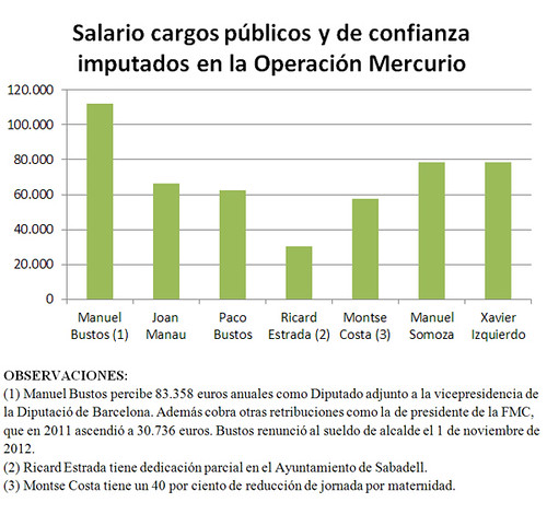 Sueldos concejales y eventuales de Sabadell imputados en Mercurio