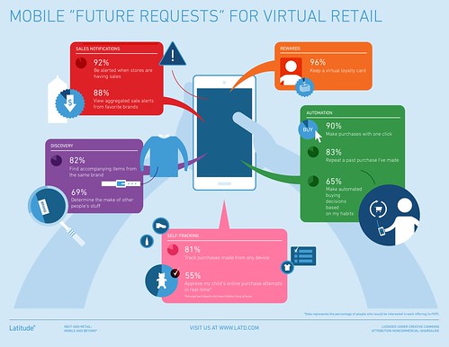 Infographic: Future Requests for Virtual Retail