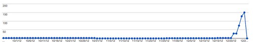 Google Webmaster Stats (Server Errors) 28 Dec 2012
