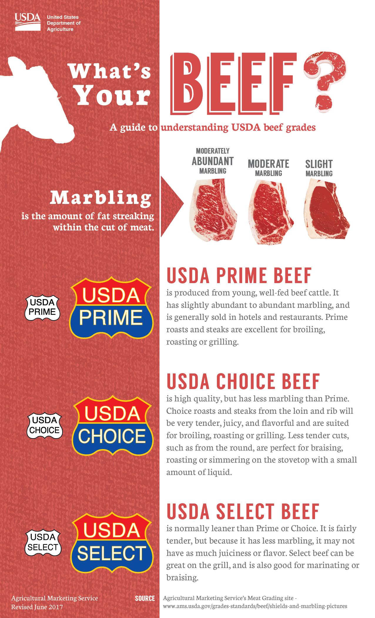 What's Your Beef infographic