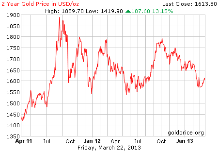 Gambar image grafik pergerakan harga emas 2 tahun terakhir per 22 Maret 2013