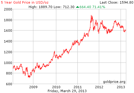 Gambar grafik chart pergerakan harga emas 5 tahun terakhir per 29 Maret 2013