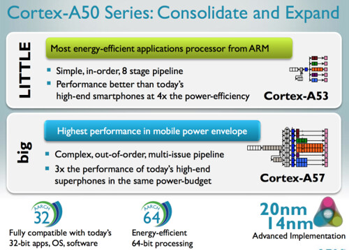ARM Cortex-A50
