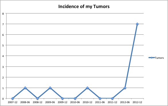 incidence of tumors