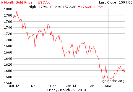 Gambar grafik chart pergerakan harga emas 6 bulan terakhir per 29 Maret 2013