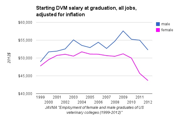 Self reported starting DVM salary at graduation, all jobs, 2012$