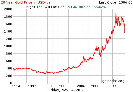 Gambar grafik chart pergerakan harga emas dunia 20 tahun terakhir per 24 Mei 2013