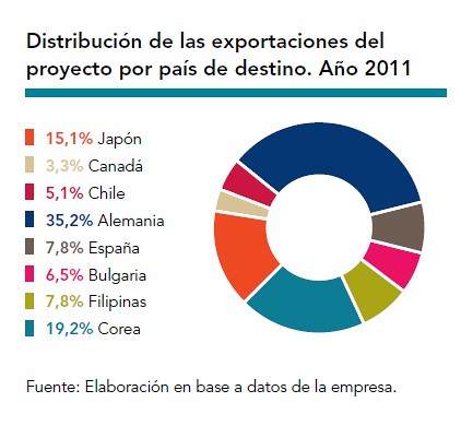 Distribución de las exportaciones por país de destino