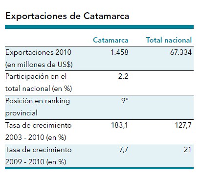 Contribución Económica : Las Exportaciones de Catamarca