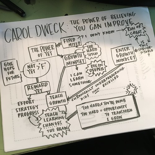 Mind Map workshop using Ted Talk from Carol Dweck