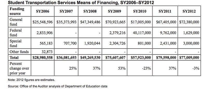School Bus Services Financing