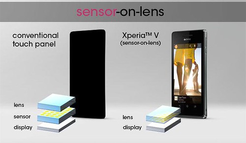 Xperia V Sensor-on-lens