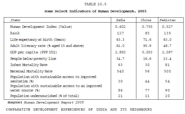 NCERT Class XI Economics Chapter 10 – Comparative Development Experiences if India and Its Neighbours