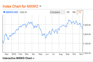 Msci Stock Chart