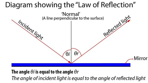 Diagram showing 'The Law of Reflection'