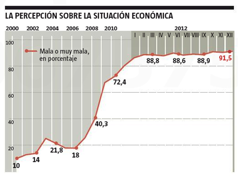 13a13 LV Percepción situación económica