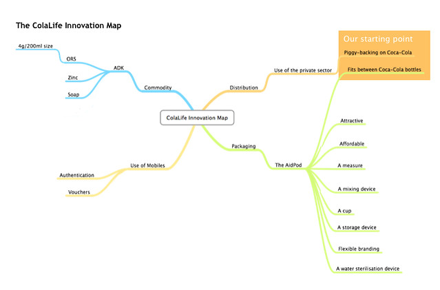 The ColaLife Innovation Map v2