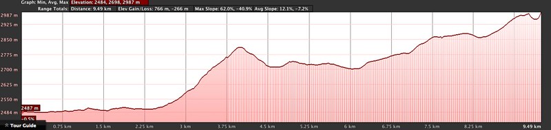 clouds_rest_hike_map_elevation_profile