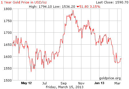 Gambar grafik image pergerakan harga emas 1 tahun terakhir per 15 Maret 2013