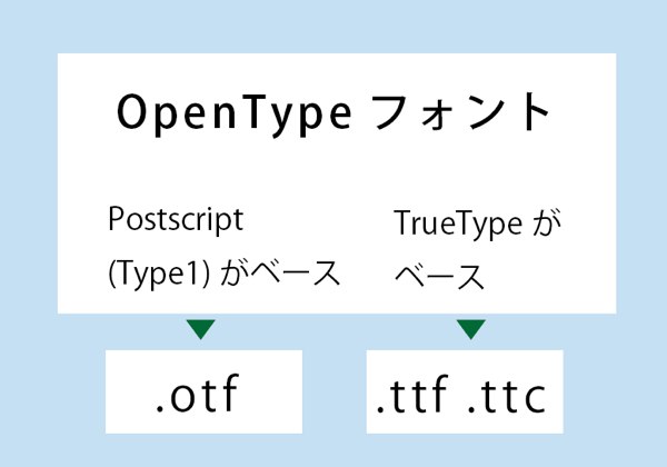 OpenType拡張子