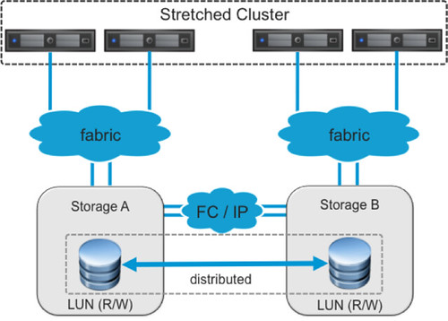 stretched cluster implementation