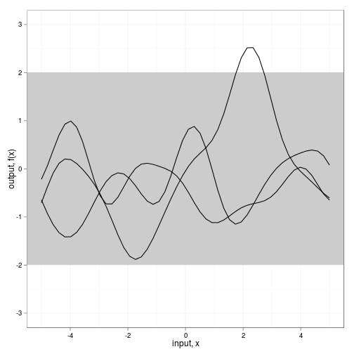 plot of draws from the null distribution