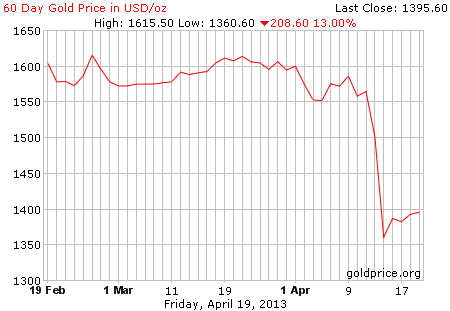 Gambar grafik image pergerakan harga emas 60 hari terakhir per 19 April 2013