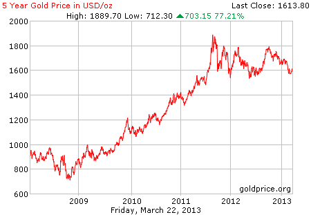 Gambar grafik chart pergerakan harga emas 5 tahun terakhir per 22 Maret 2013