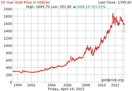 Gambar grafik chart pergerakan harga emas dunia 15 tahun terakhir per 19 April 2013