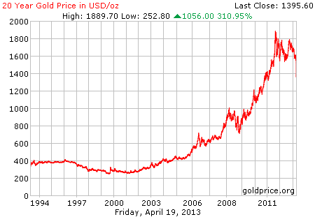 Gambar grafik chart pergerakan harga emas dunia 20 tahun terakhir per 19 April 2013