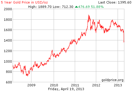 Gambar grafik chart pergerakan harga emas dunia 5 tahun terakhir per 19 April 2013