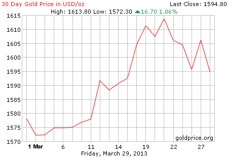 Gambar grafik chart pergerakan harga emas 30 hari terakhir per 29 Maret 2013