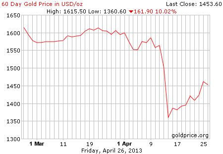 Gambar grafik image pergerakan harga emas 60 hari terakhir per 26 April 2013