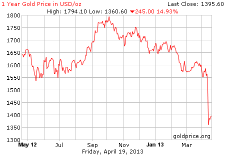 Gambar grafik image pergerakan harga emas 1 tahun terakhir per 19 April 2013
