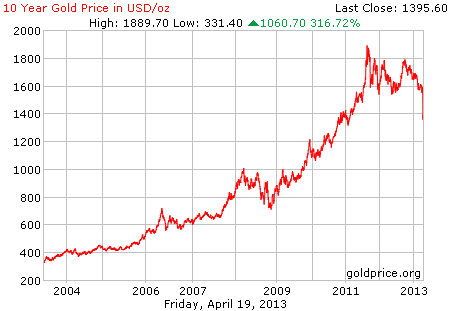 Gambar grafik chart pergerakan harga emas dunia 10 tahun terakhir per 19 April 2013
