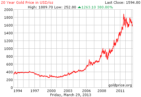 Gambar grafik chart pergerakan harga emas 20 tahun terakhir per 29 Maret 2013
