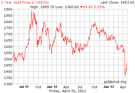 Gambar image grafik pergerakan harga emas 2 tahun terakhir per 26 April 2013